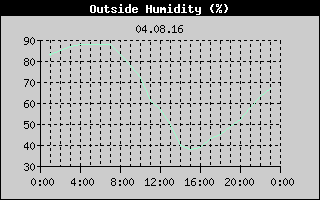 Outside Humidity History