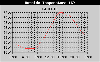 Outside Temperature History