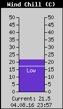 Current Wind Chill