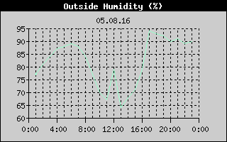 Outside Humidity History