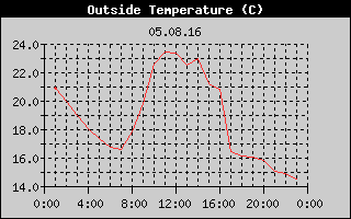 Outside Temperature History
