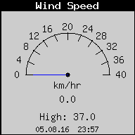 Current Wind Speed