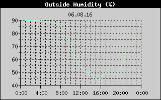 Outside Humidity History
