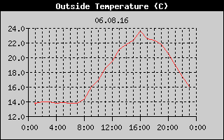 Outside Temperature History