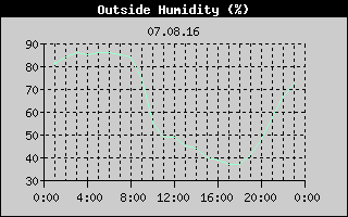 Outside Humidity History