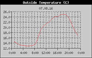 Outside Temperature History