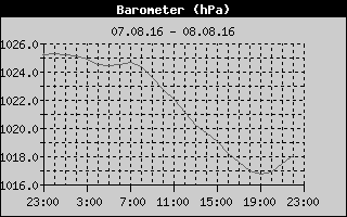 Barometer History