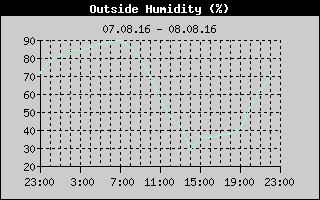 Outside Humidity History
