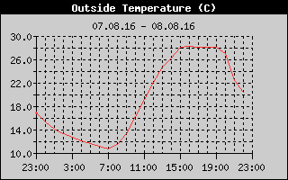 Outside Temperature History