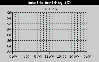 Outside Humidity History