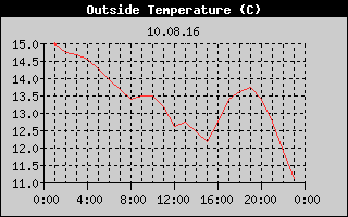 Outside Temperature History