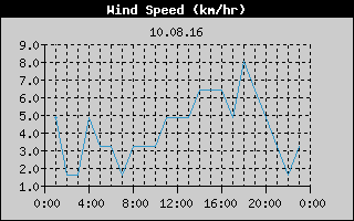 Wind Speed History