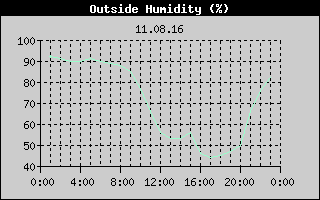Outside Humidity History