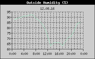 Outside Humidity History
