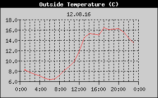 Outside Temperature History