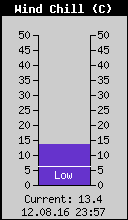 Current Wind Chill