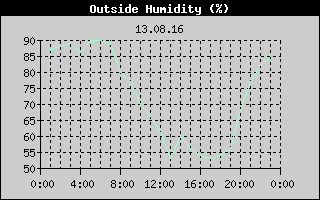Outside Humidity History