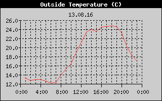 Outside Temperature History