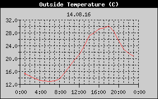 Outside Temperature History