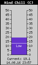 Current Wind Chill