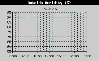 Outside Humidity History