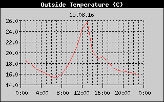 Outside Temperature History