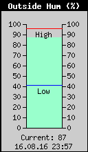 Current Outside Humidity