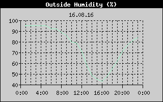 Outside Humidity History