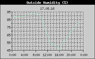 Outside Humidity History