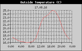 Outside Temperature History