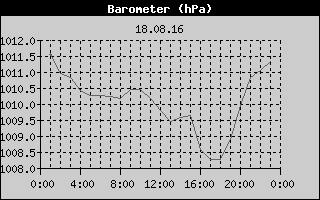 Barometer History