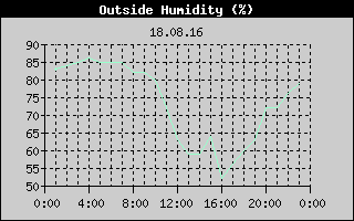Outside Humidity History