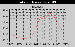 Outside Temperature History