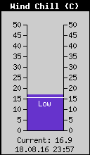 Current Wind Chill