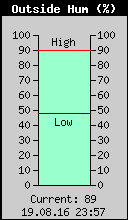 Current Outside Humidity