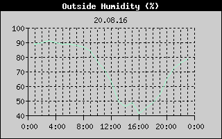 Outside Humidity History