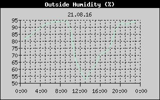 Outside Humidity History