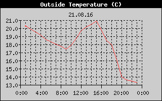 Outside Temperature History