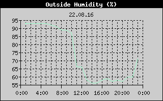 Outside Humidity History
