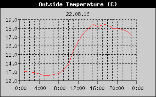 Outside Temperature History
