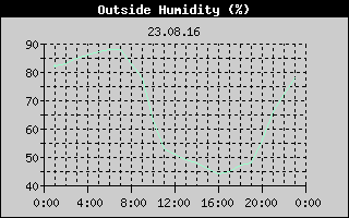 Outside Humidity History