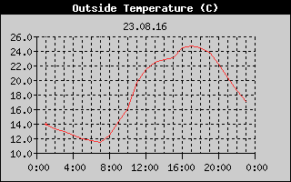 Outside Temperature History