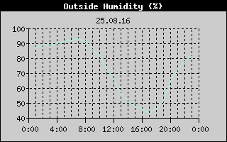 Outside Humidity History