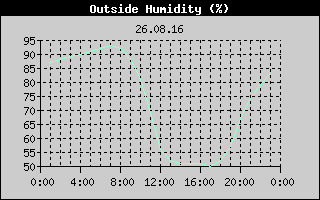 Outside Humidity History