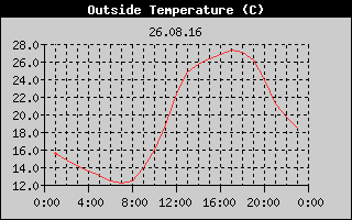 Outside Temperature History
