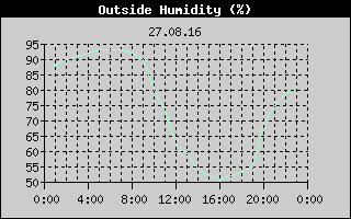 Outside Humidity History