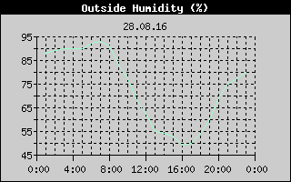 Outside Humidity History