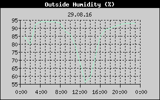 Outside Humidity History
