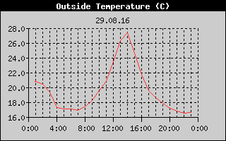 Outside Temperature History