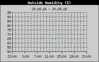 Outside Humidity History